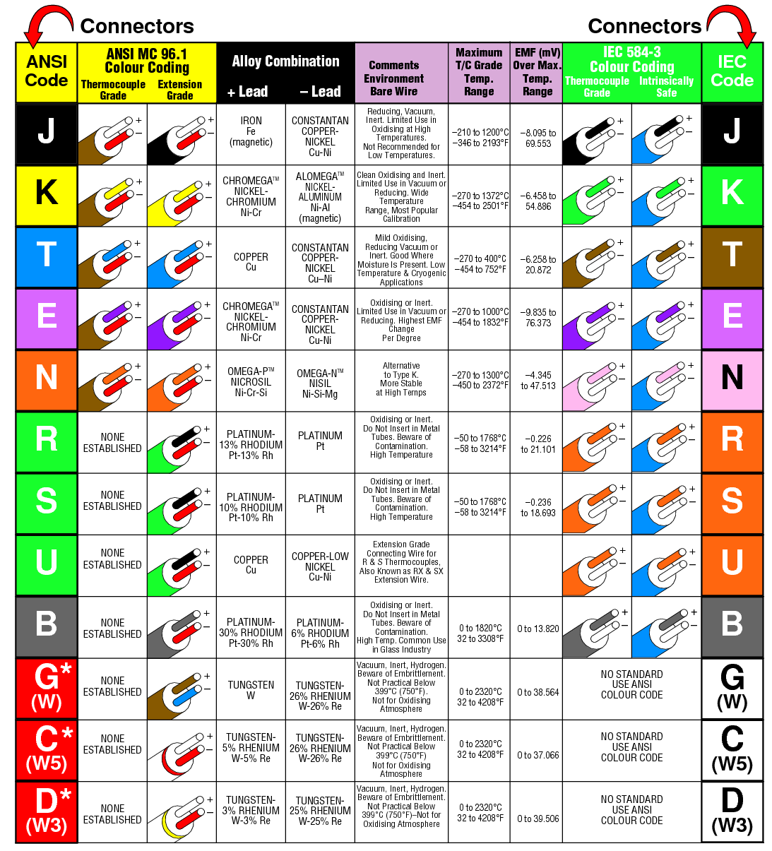Omega Thermocouple Wire Chart